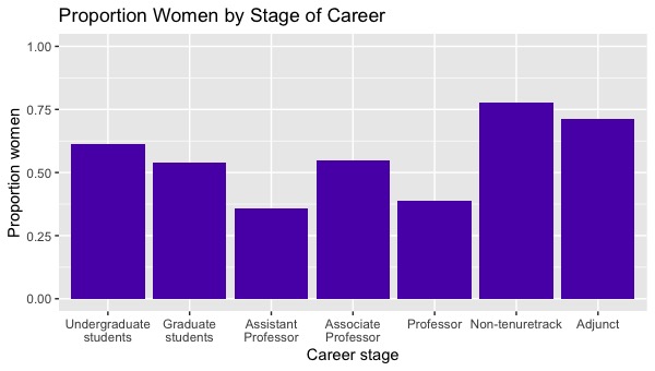 Graph of proportion of women at each career stage