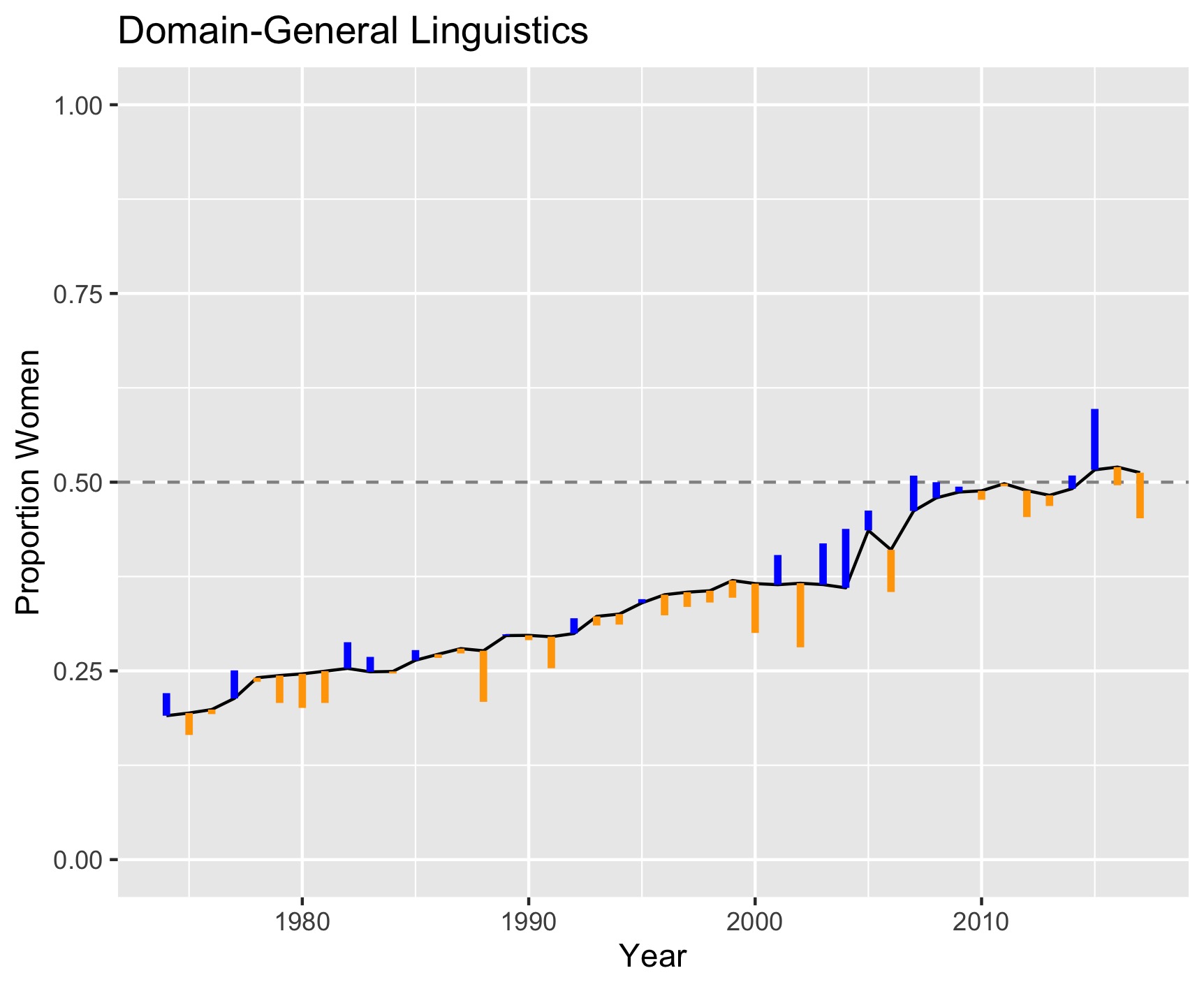 Publishing rates across time, relative to an estimate of representation in the field, in domain general journals