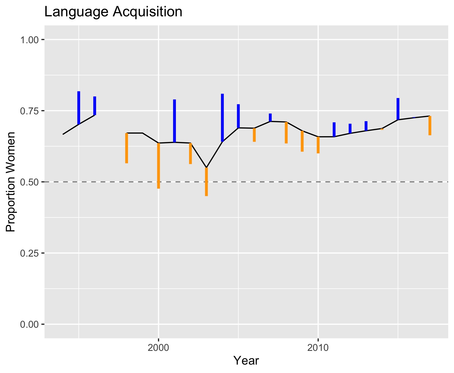Publishing rates across time, relative to an estimate of representation in the field, in the field of language acquisition
