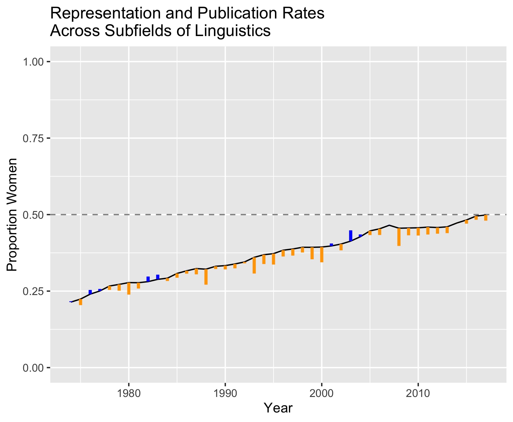 Publishing rates across time, relative to an estimate of representation in the field, across all our data