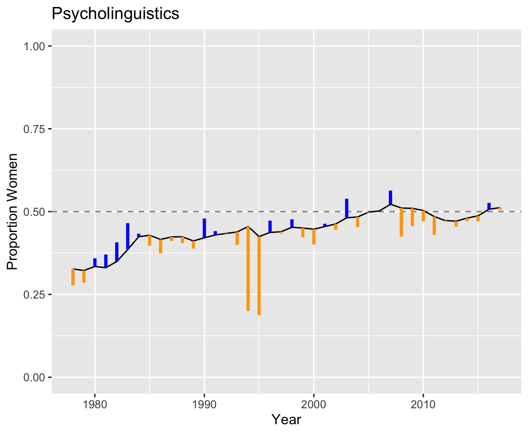 Publishing rates across time, relative to an estimate of representation in the field, in the field of psycholinguistics