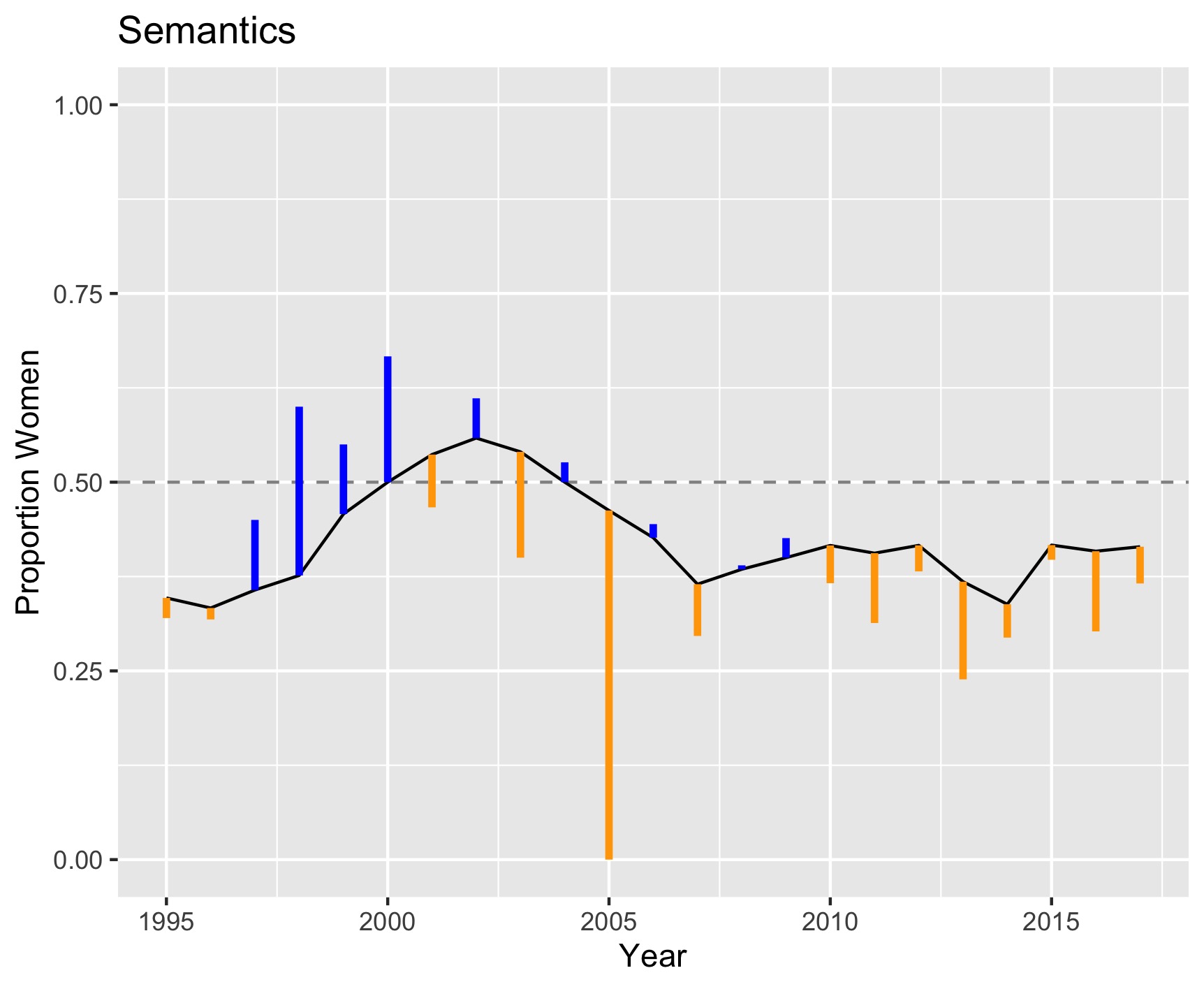 Publishing rates across time, relative to an estimate of representation in the field, in the field of semantics