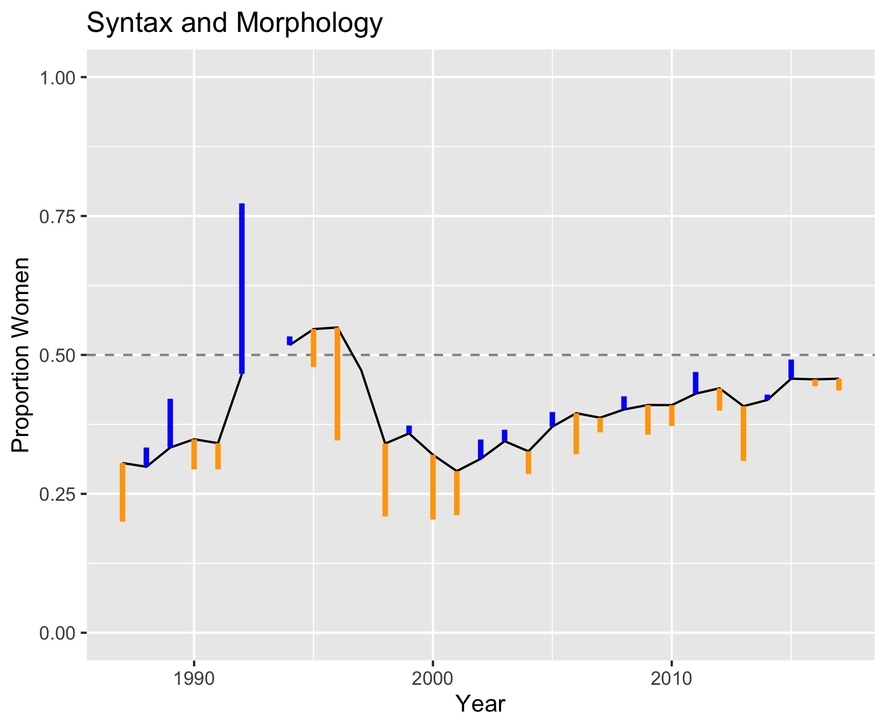Publishing rates across time, relative to an estimate of representation in the field, in the fields of syntax and morphology